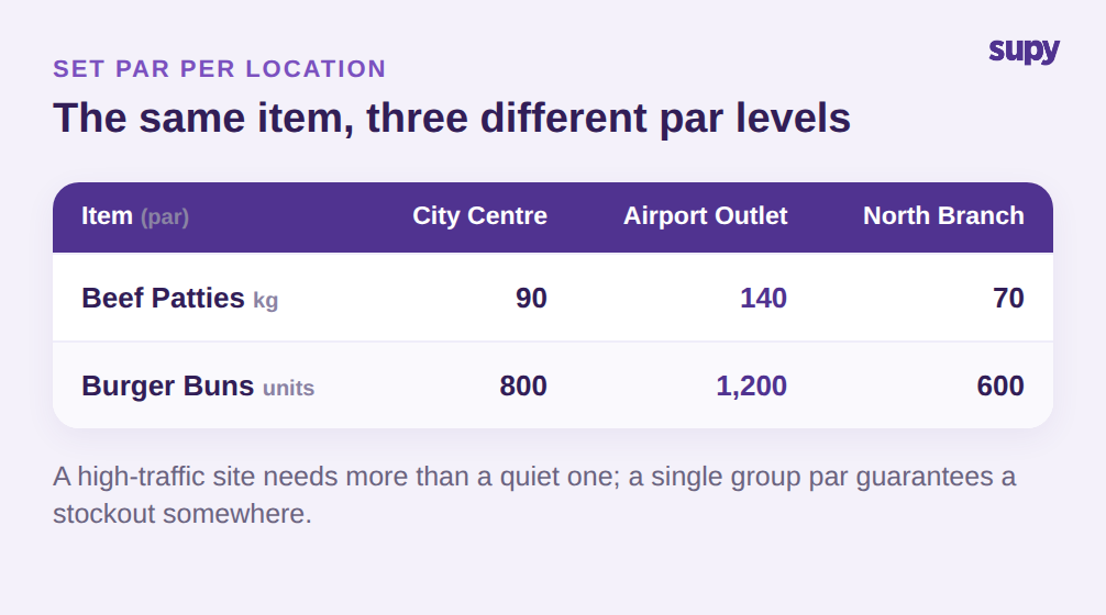 The same two items carrying different par levels at a city-centre, airport, and north branch