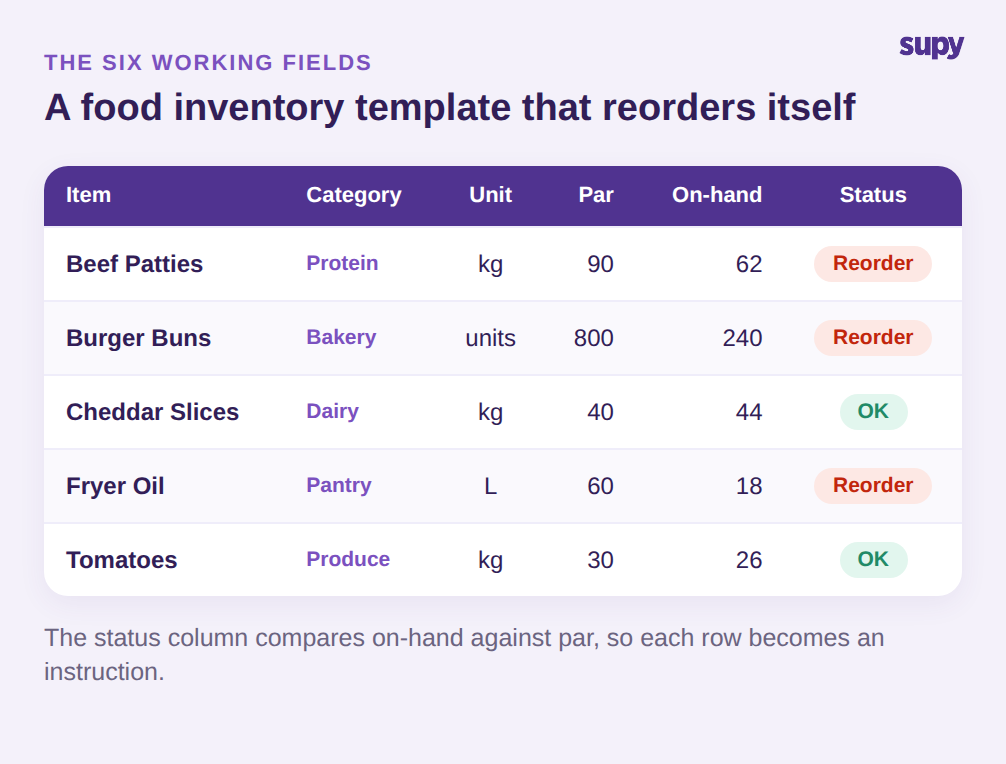 A food inventory template with item, category, unit, par, on-hand, and status columns and reorder flags