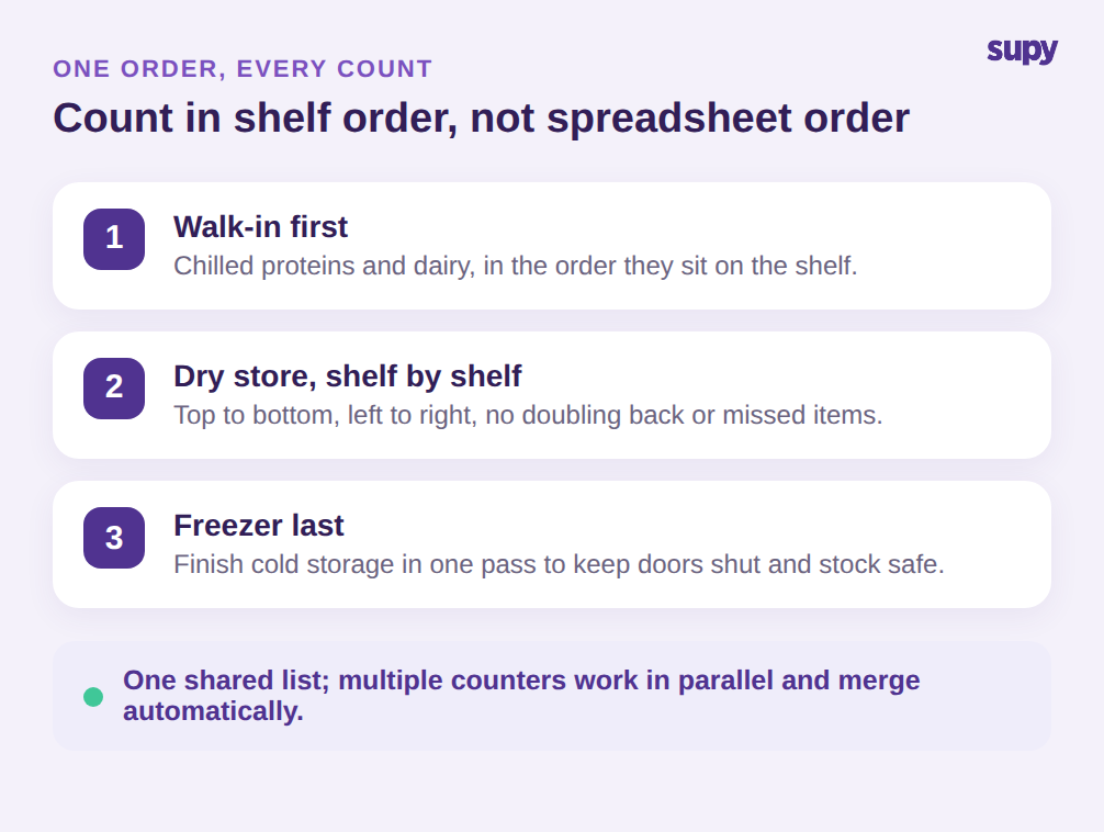 Counting in shelf order: walk-in first, then dry store shelf by shelf, then freezer, with parallel counting