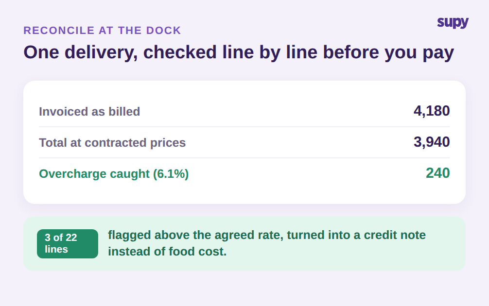 Reconciling one delivery invoice against contracted prices to catch an overcharge