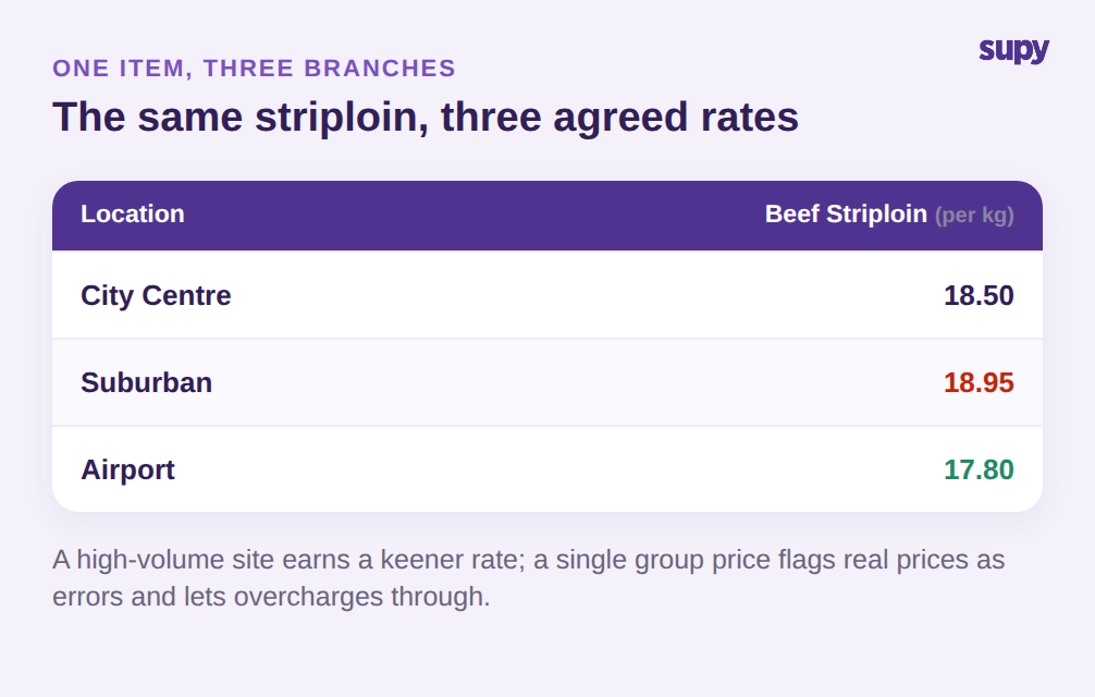 The same item at three different agreed rates by location