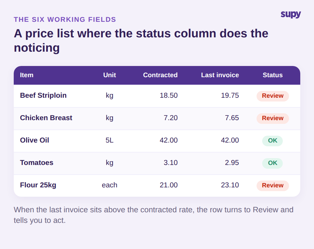 A restaurant supplier price list with a status column comparing contracted and last invoice prices