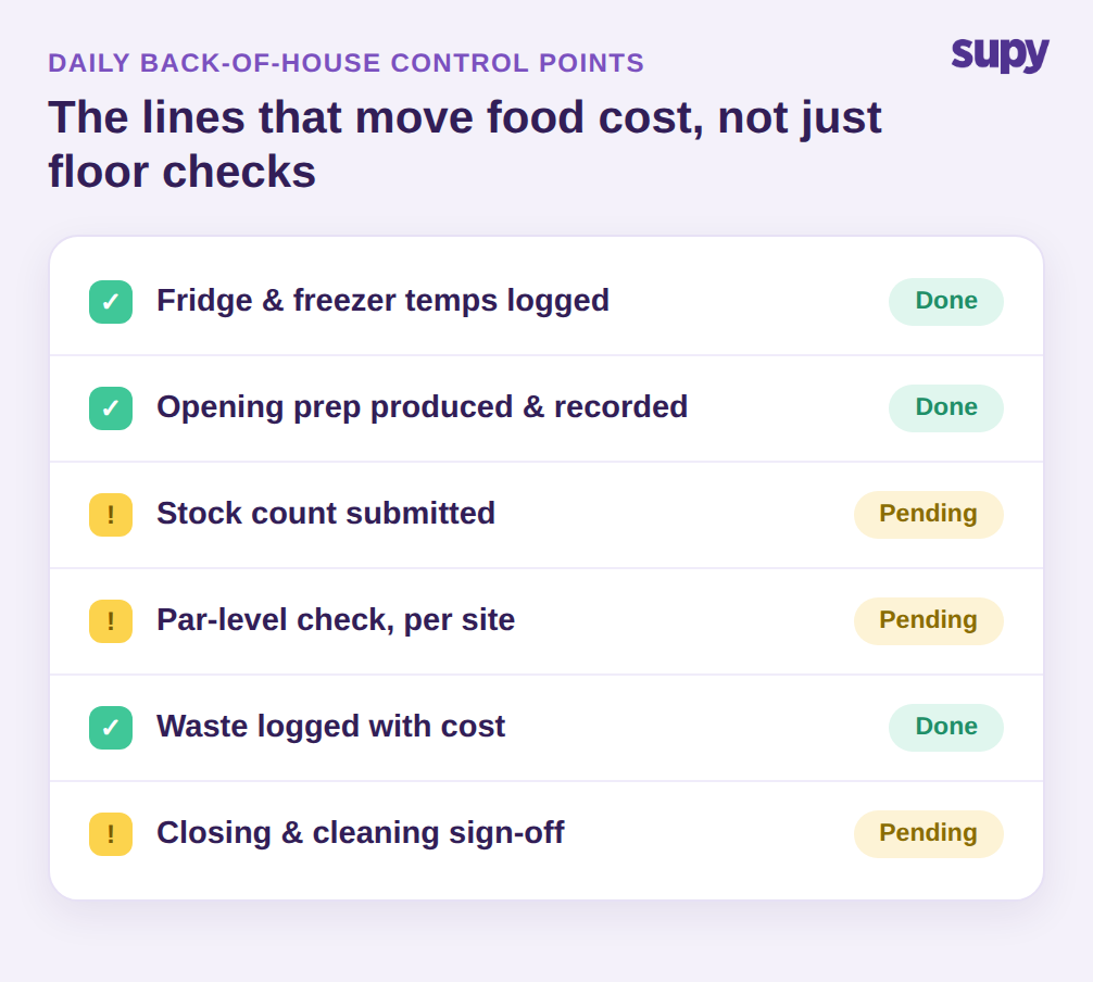 Kitchen operations checklist card showing back-of-house control points with done and pending status pills