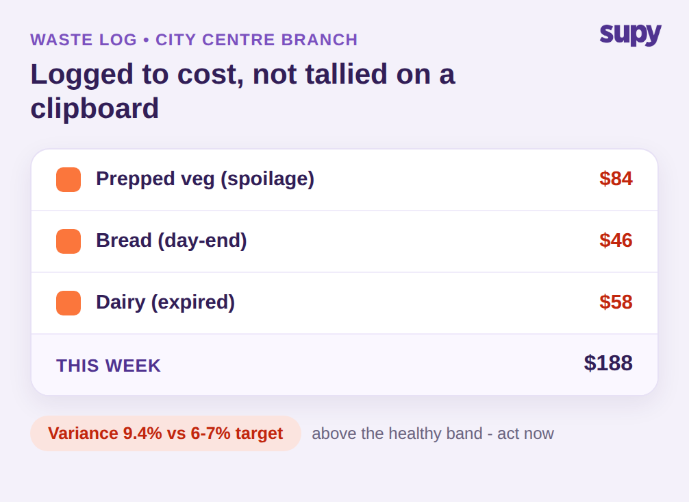 Waste log card showing waste entries with cost impact per item and current waste variance against the healthy benchmark