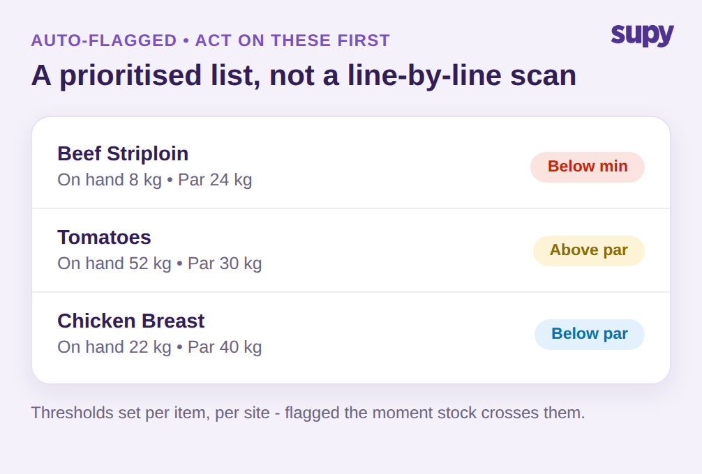 Prioritised action list showing items below minimum and above par with on-hand and par levels per item
