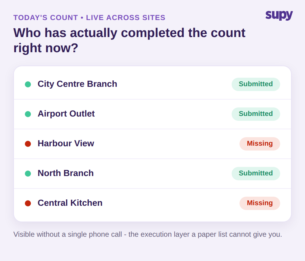 Site completion status list showing which branches have submitted today's checklist and which are still missing