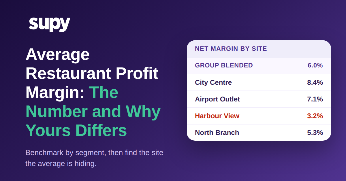 Average restaurant profit margin hero showing net margin by site with one underperforming location