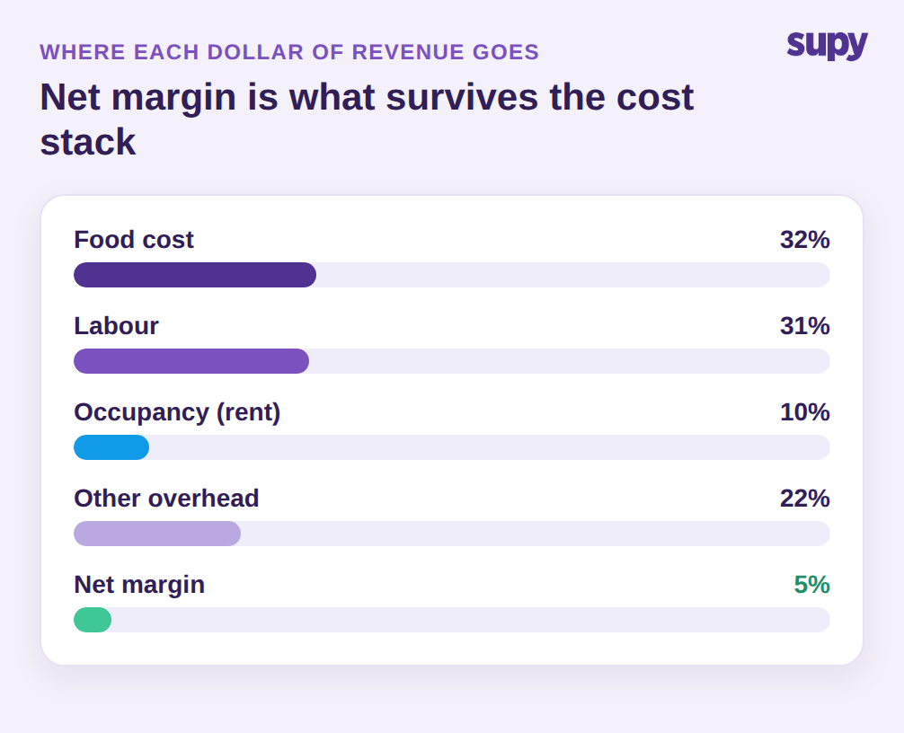 Cost-stack breakdown showing where each dollar of restaurant revenue goes: food, labour, occupancy, overhead and net margin