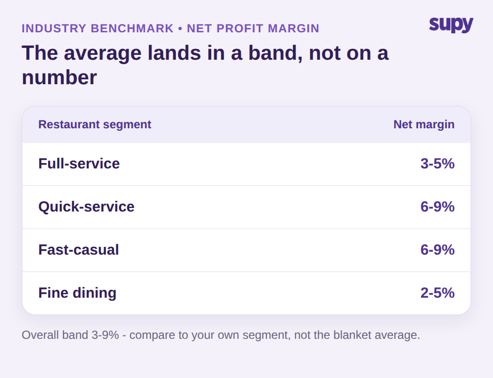 Table of average restaurant net profit margin benchmarks by segment: full-service, quick-service, fast-casual and fine dining
