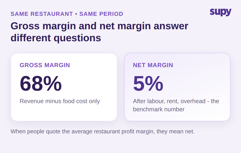 Comparison of a sample restaurant gross margin versus net margin for the same period