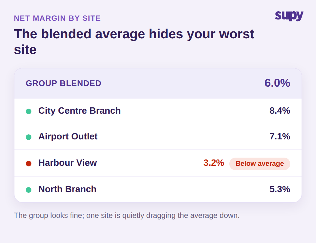 Per-site net margin table showing a blended group average masking one underperforming location