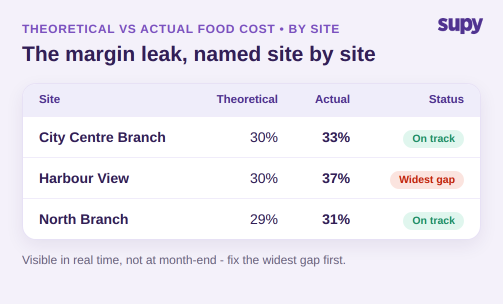 Per-site theoretical versus actual food cost table highlighting the site with the widest margin-eroding gap