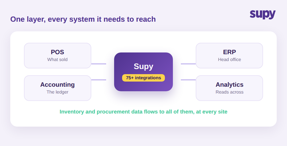 Supy as a central integration layer connecting POS, accounting, ERP and analytics systems