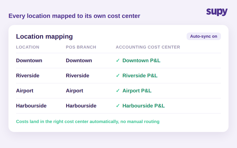 Table mapping each restaurant location to its POS branch and accounting cost center