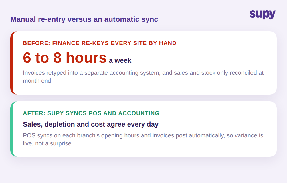 Before and after comparison of manual re-entry versus automatic POS and accounting sync