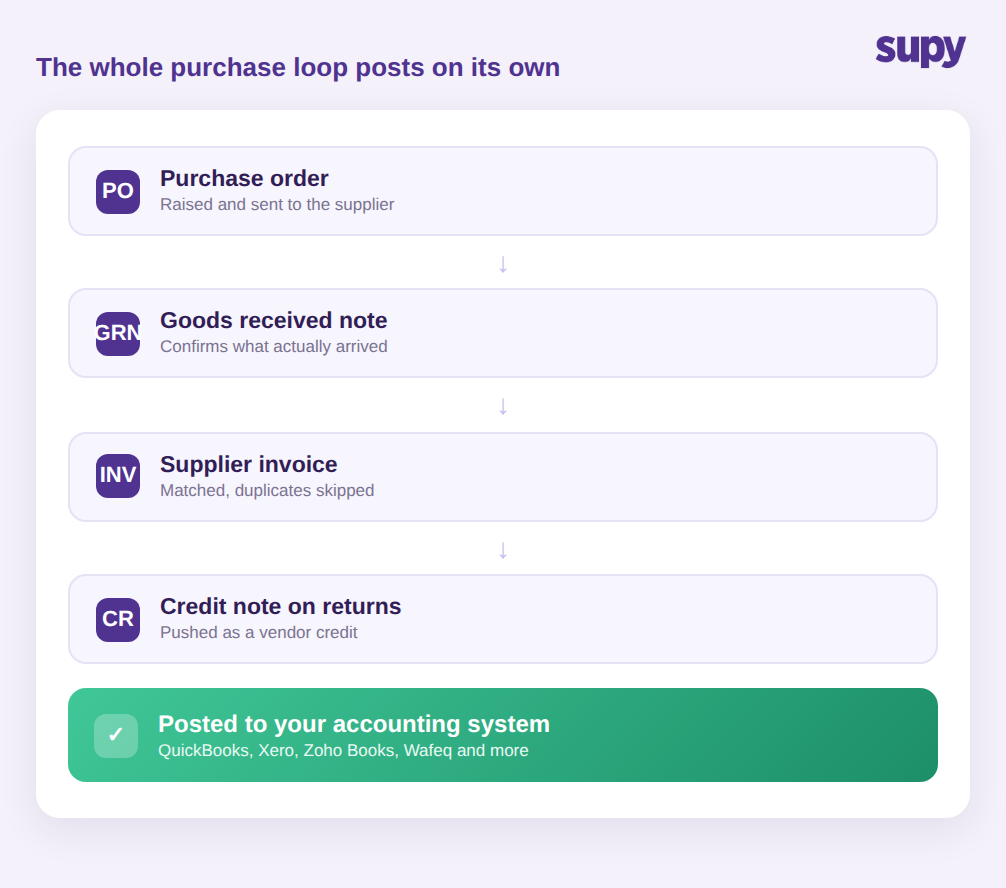 Flow of purchase order to goods received note to invoice to credit note posting into accounting