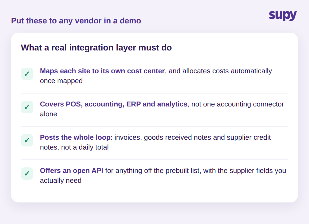 Checklist of four criteria for evaluating a restaurant integration layer in a demo