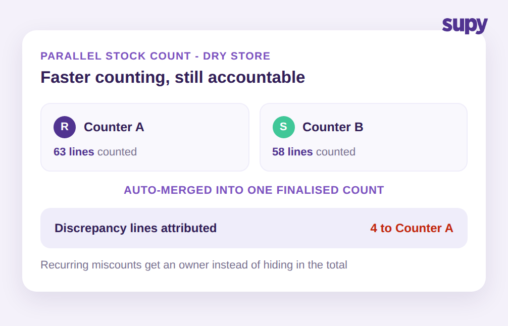 Parallel stock count with two counters, auto-merged into one count, discrepancy lines attributed to an individual counter