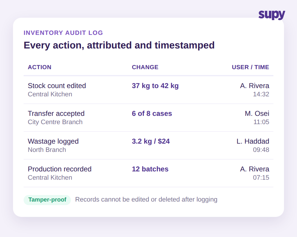 Supy inventory audit log showing each action attributed to a named user with timestamp and tamper-proof badge