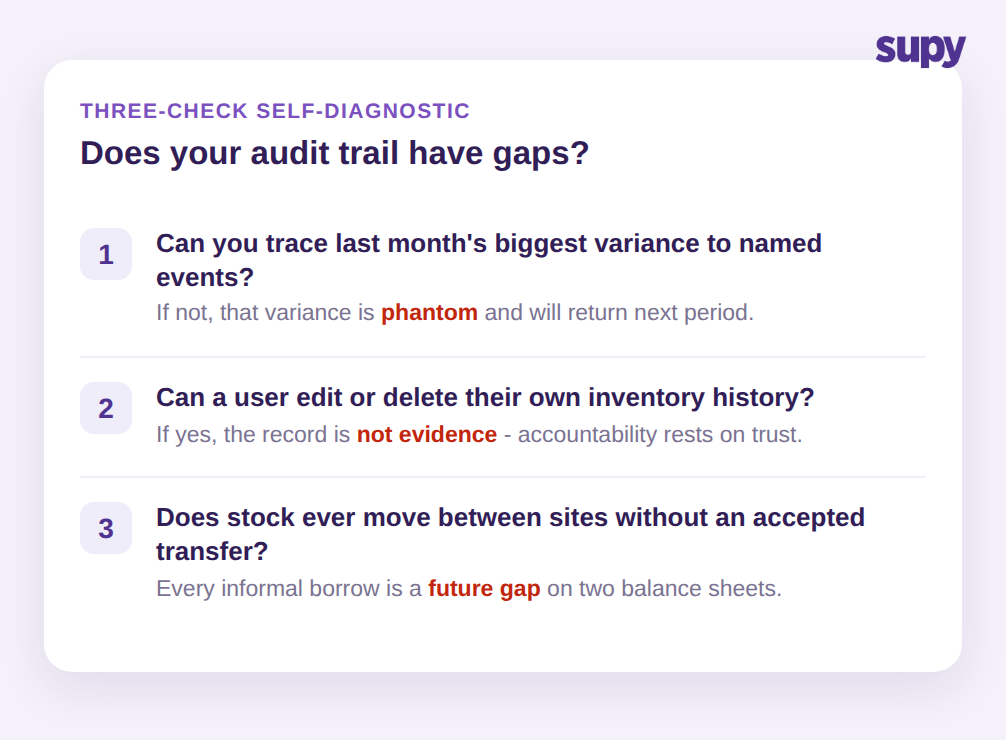 Three-check self-diagnostic for spotting gaps in a restaurant inventory audit trail