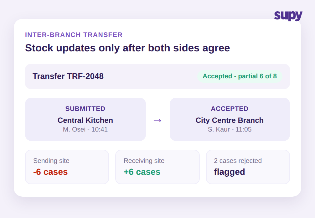 Inter-branch transfer record showing submit then accept flow with partial acceptance and both-ends stock adjustment
