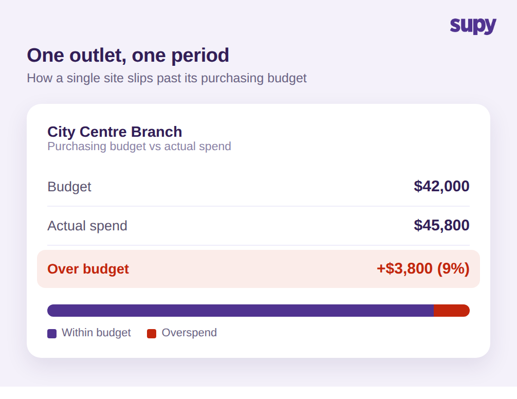 Per-outlet purchasing budget guardrail showing budget, committed spend and remaining headroom for one branch