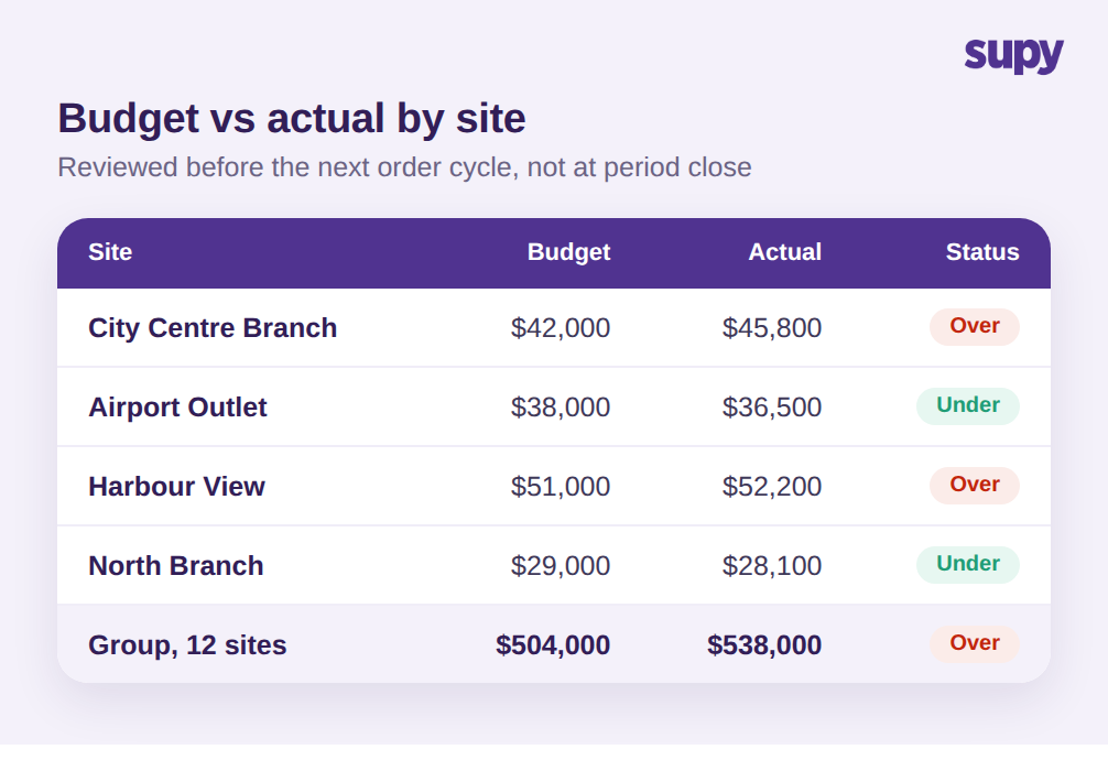 Budget-versus-actual table by site and category showing which outlet is running over its purchasing budget
