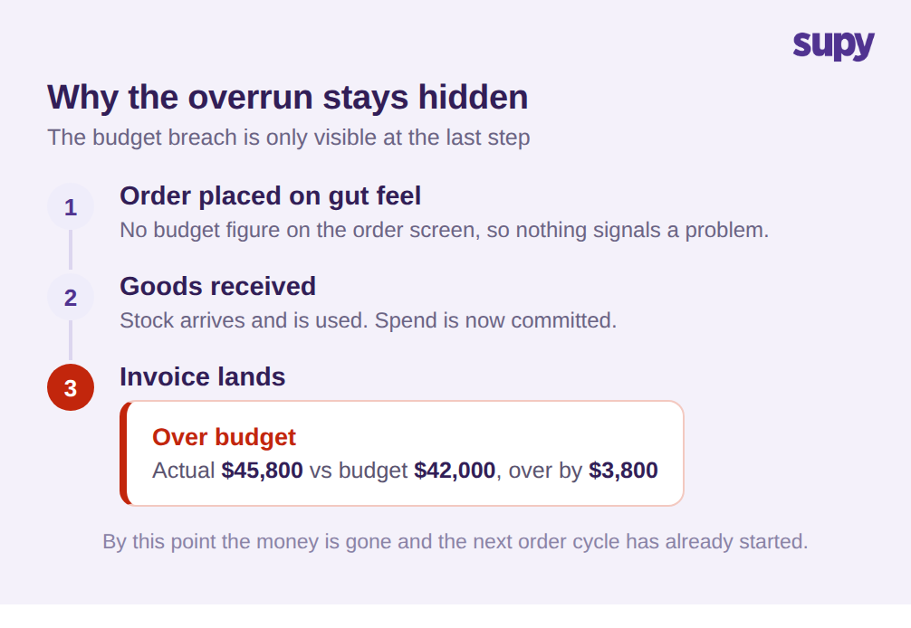 Timeline showing an order placed on gut feel, goods received, and the budget overrun only appearing when the supplier invoice lands