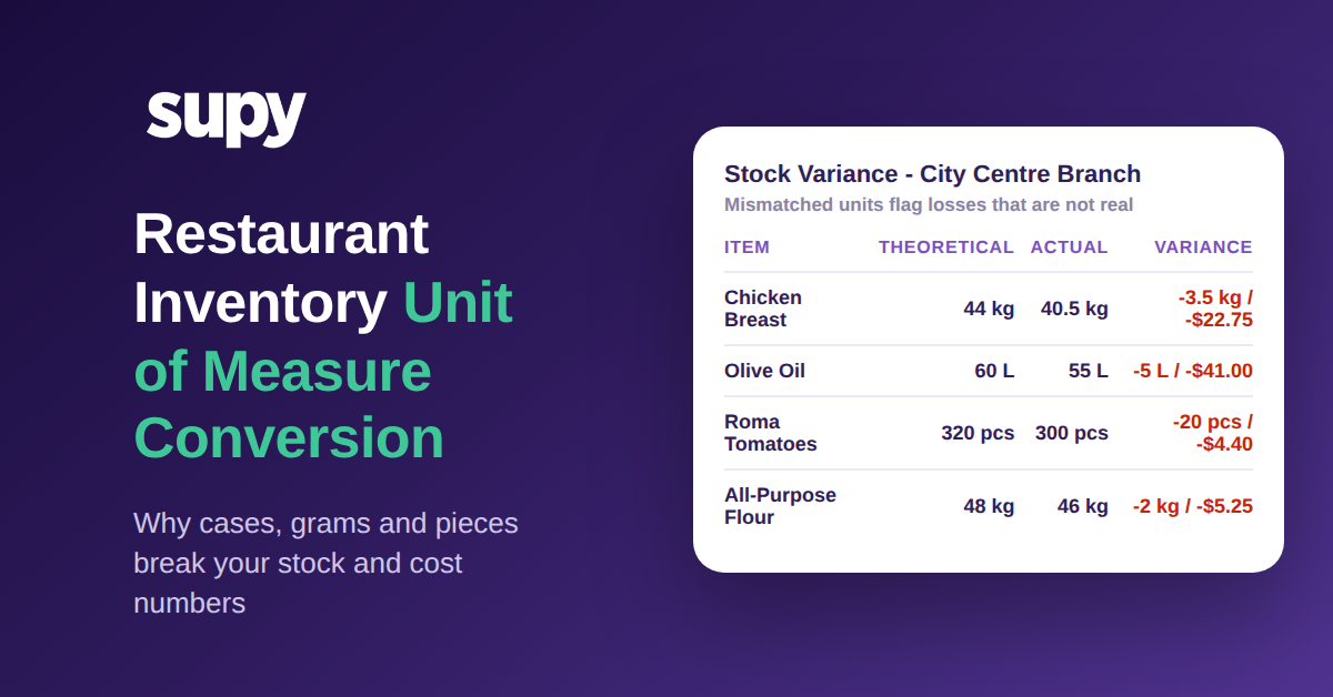 Restaurant inventory unit of measure conversion - stock variance table showing losses caused by mismatched units