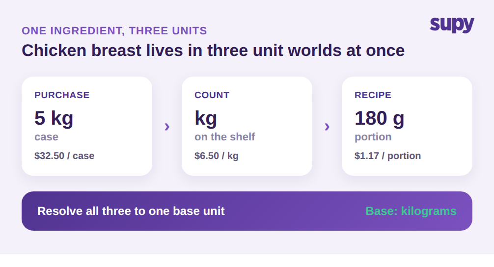 One ingredient, chicken breast, shown across three units: purchased as a 5 kg case, counted in kilograms, used in 180 g portions, all resolving to one base unit of kilograms