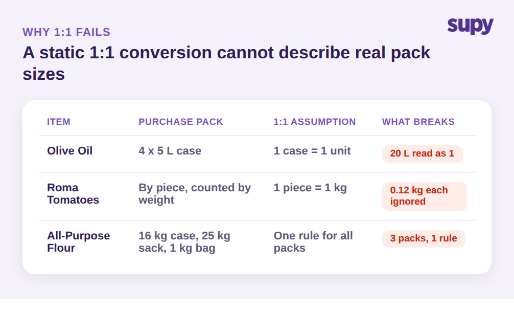 Table showing why a static 1:1 conversion breaks for olive oil, roma tomatoes and flour, each with a different purchase pack and a failing assumption