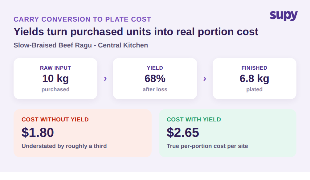Recipe yield breakdown for a beef ragu: 10 kg raw input at 68 percent yield gives 6.8 kg finished, with portion cost rising from $1.80 to $2.65 once yield is applied