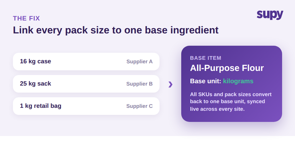Three supplier pack sizes for flour, a 16 kg case, 25 kg sack and 1 kg bag, all linking to one base item with kilograms as the base unit