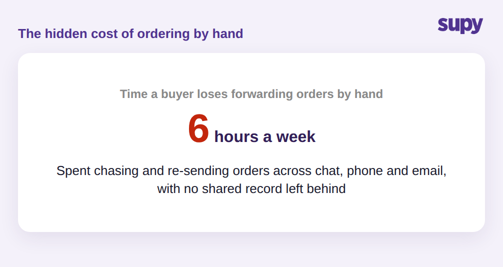 Stat: a buyer loses about six hours a week forwarding supplier orders by hand