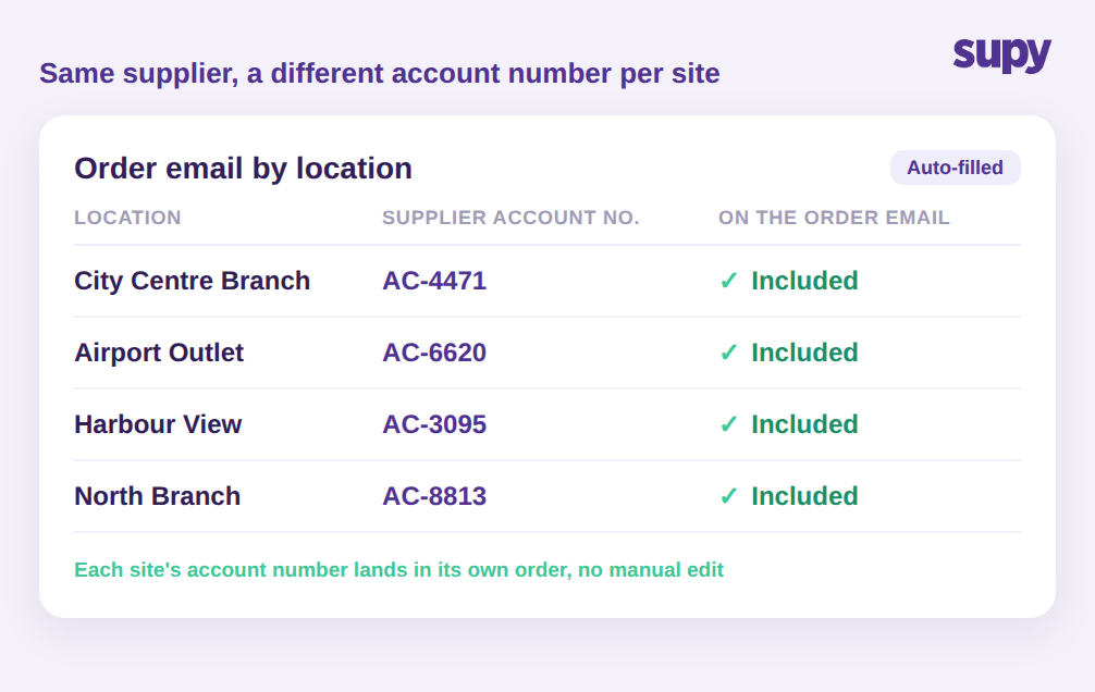 Table: each location's own supplier account number auto-filled on its order email