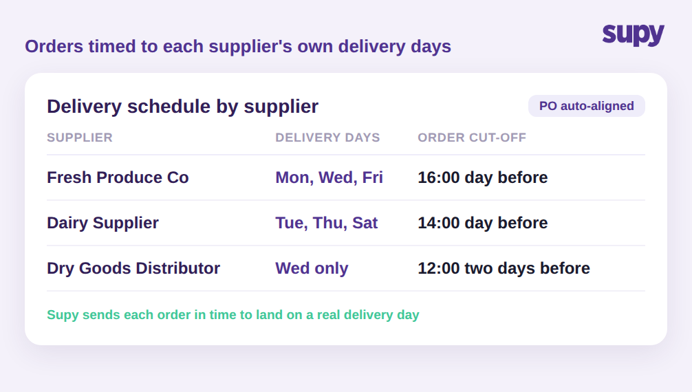Table: supplier delivery days and order cut-offs with purchase orders auto-aligned