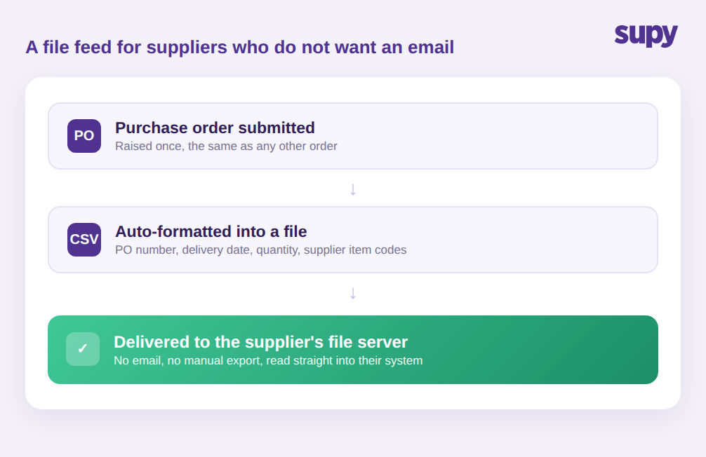 Process flow: a submitted PO auto-formatted into a file and delivered to the supplier's file server