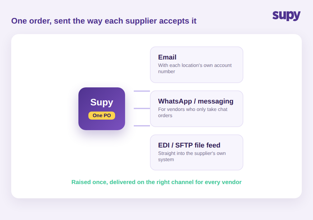 Diagram: one Supy purchase order delivered across email, WhatsApp and EDI/SFTP channels