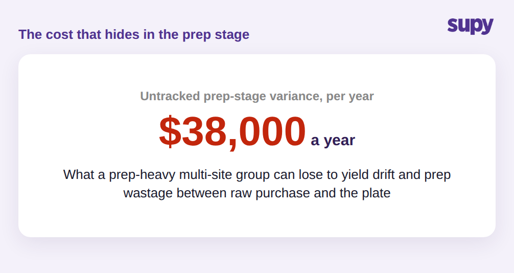 Illustrative annual food cost lost to untracked prep-stage variance across a multi-site group