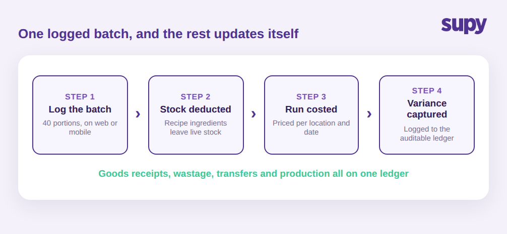 Four-step flow: log a batch, deduct stock, cost the run, capture variance