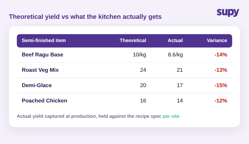 Table comparing theoretical and actual recipe yield for four semi-finished items