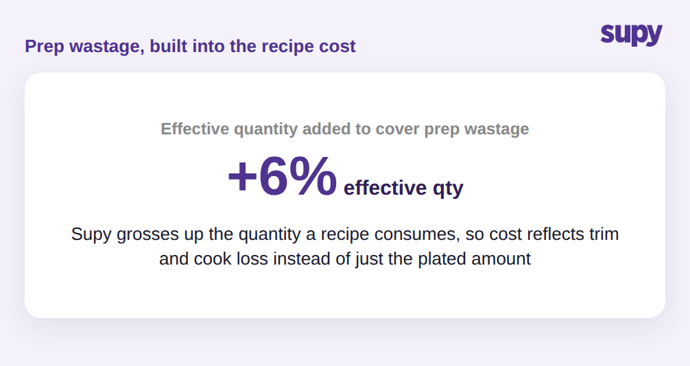 Prep wastage grossed into recipe cost, raising the effective quantity a recipe consumes