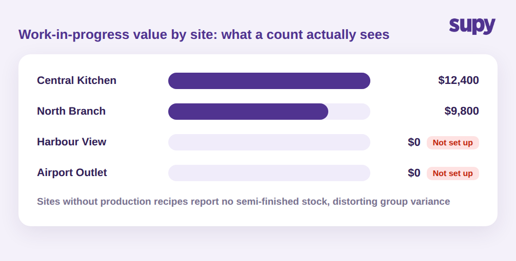 Work-in-progress inventory value by site, with two sites showing zero because production recipes are not set up
