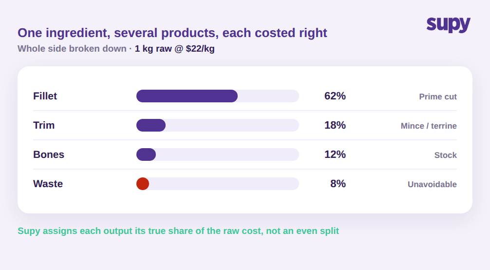 Breakdown recipe splitting one raw ingredient into fillet, trim, bones and waste by yield percentage