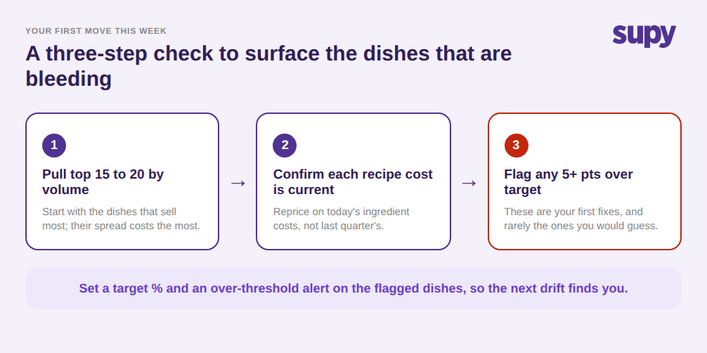 Three-step self-check flow: pull the top dishes by volume, confirm each recipe cost is current, then flag any running over target