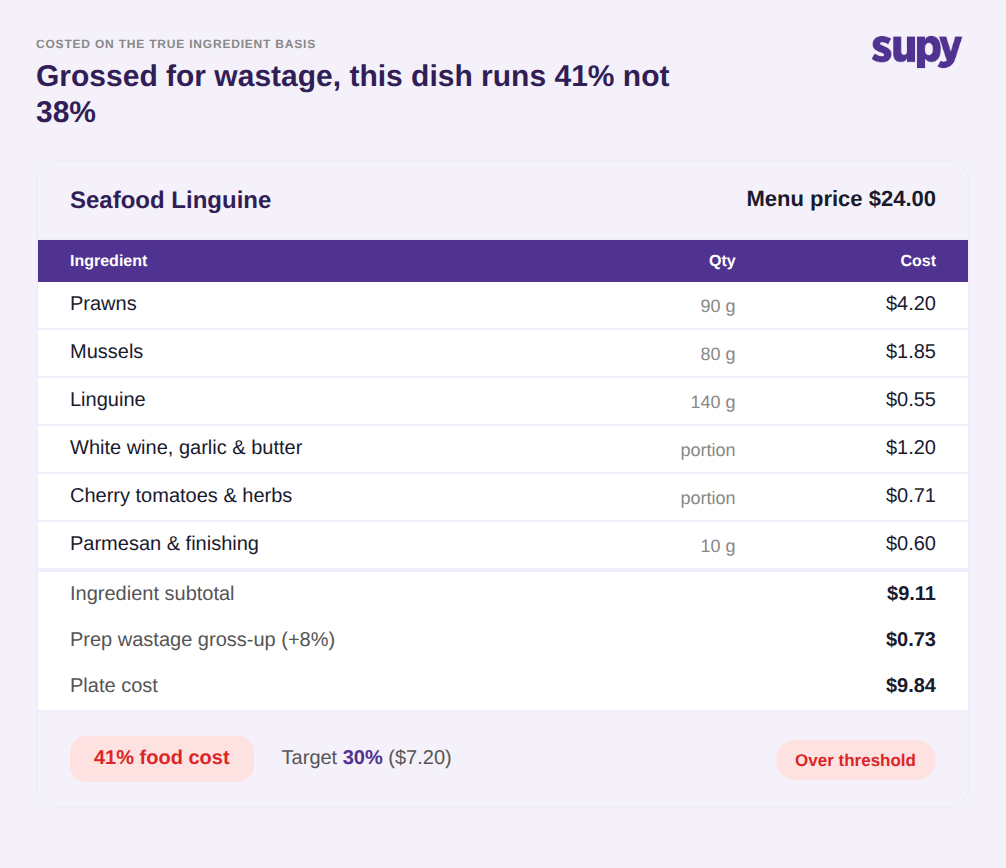 Recipe cost breakdown card for a seafood linguine, grossed up for prep wastage to a 41% food cost against a 30% target