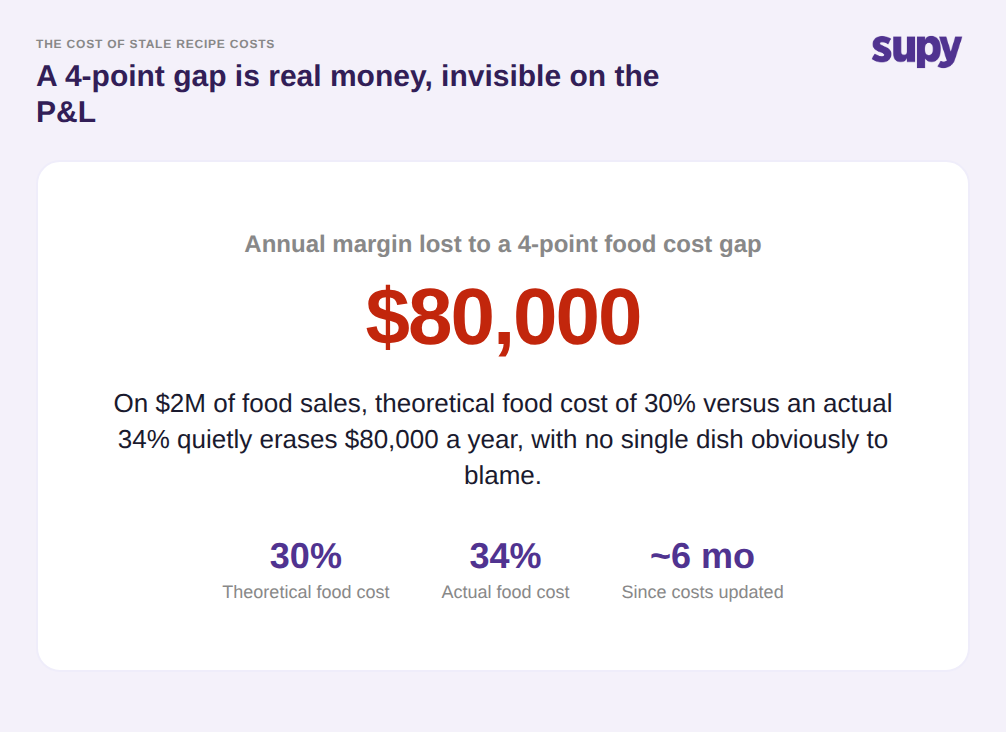 Stat callout showing $80,000 in annual margin lost to a 4-point gap between 30% theoretical and 34% actual food cost