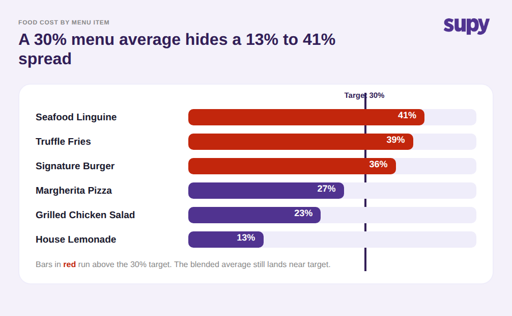 Horizontal bar chart of food cost percentage by menu item, ranging from 13% to 41%, showing a 30% menu average hides a wide spread