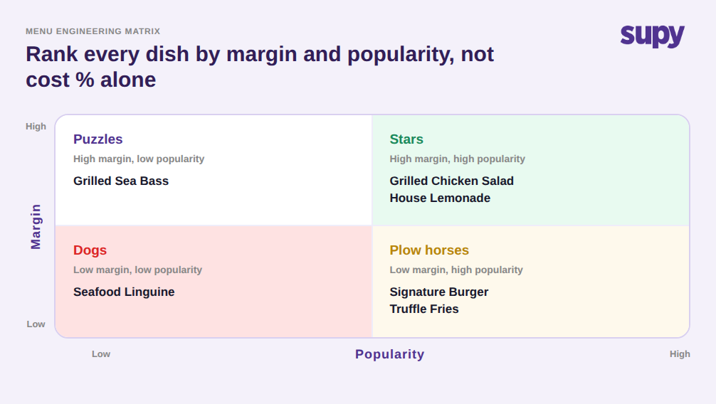 Menu engineering matrix plotting dishes by margin and popularity into Stars, Plow horses, Puzzles and Dogs