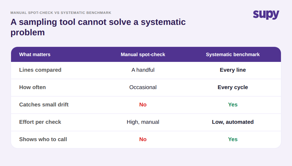 Comparison table of manual spot-checking versus systematic benchmarking across coverage, frequency, drift detection, effort and actionability